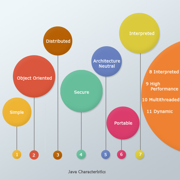 Java Characteristics Tutorial Walk